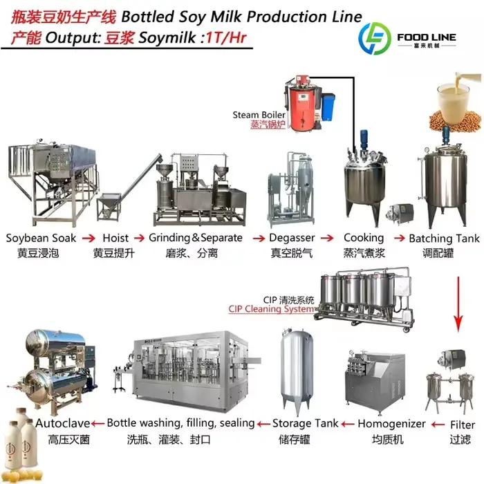 Machine industrielle personnalisée pour la fabrication de lait de soja, 380V 50Hz 20kW, moteur de pompe durable pour la production commerciale d'aliments à base de soja